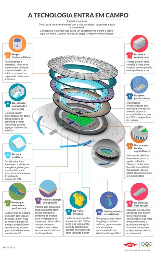 A Dow, Patrocinadora Oficial e Companhia Química oficial dos Jogos Olímpicos até 2020, possui soluções aplicadas em cinco estádios brasileiros, sendo quatro deles palco de partidas da Copa das Confederações  